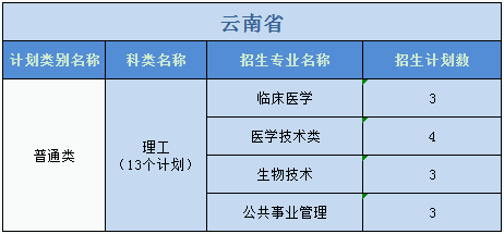 廣州醫(yī)科大學(xué)2023年普高本科分專業(yè)計劃表（外?。? width=