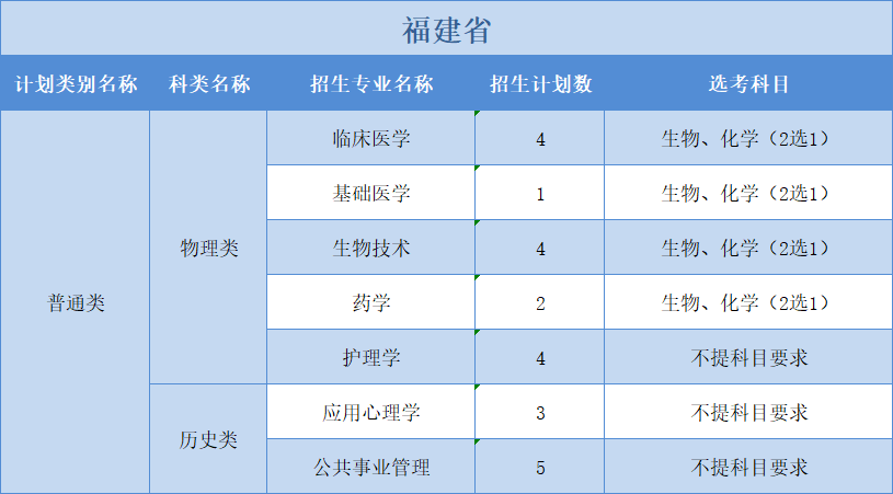 廣州醫(yī)科大學(xué)2022年普高本科分專業(yè)計(jì)劃表（外省）3+1+2”模式