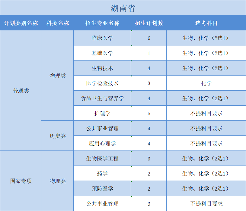 廣州醫(yī)科大學(xué)2022年普高本科分專業(yè)計(jì)劃表（外?。?+1+2”模式