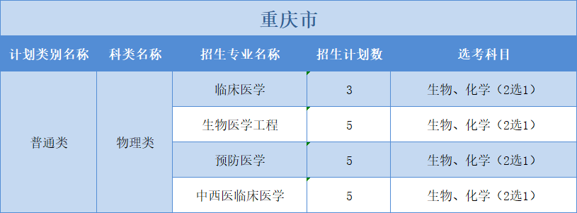 廣州醫(yī)科大學(xué)2022年普高本科分專業(yè)計(jì)劃表（外省）3+1+2”模式
