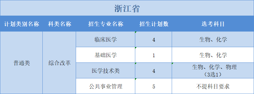廣州醫(yī)科大學(xué)2022年普高本科分專業(yè)計(jì)劃表（外?。?+3”模式