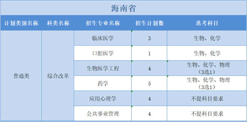 廣州醫(yī)科大學(xué)2022年普高本科分專業(yè)計(jì)劃表（外?。?+3”模式