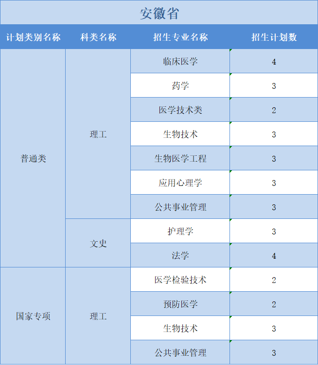 廣州醫(yī)科大學(xué)2022年普高本科分專業(yè)計(jì)劃表（外?。┪睦矸挚啤蹦Ｊ? width=