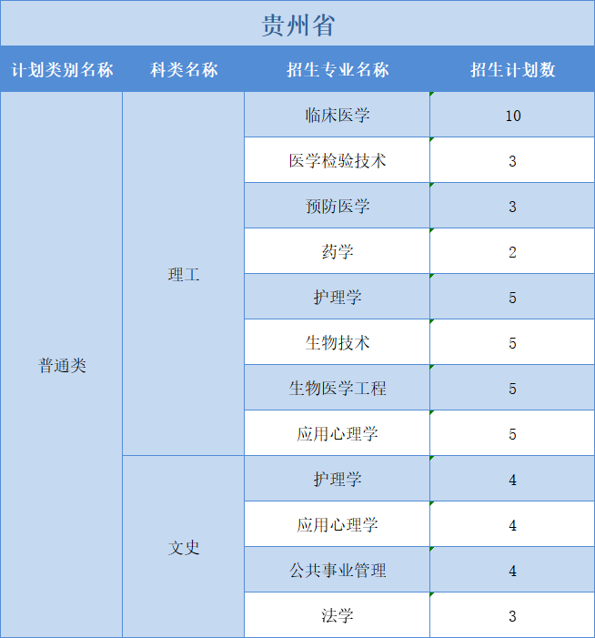 廣州醫(yī)科大學(xué)2022年普高本科分專業(yè)計(jì)劃表（外?。┪睦矸挚啤蹦Ｊ? width=