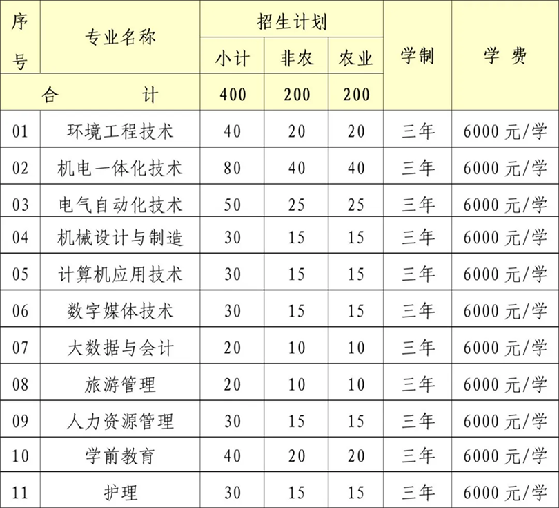 2024年自主招生計(jì)劃為400人，專業(yè)和人數(shù)如下