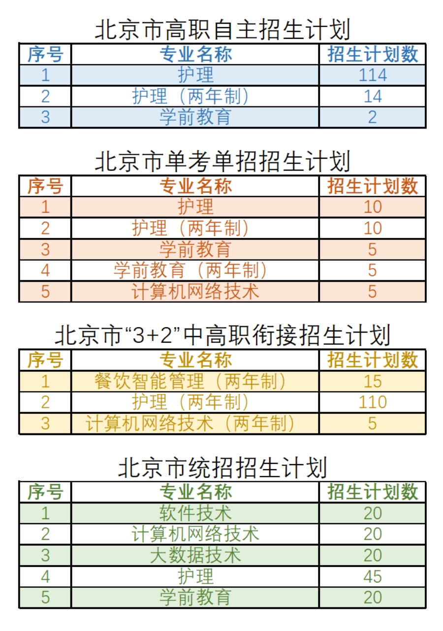 北京北大方正軟件職業(yè)技術學院－2022年京內(nèi)招生專業(yè)、計劃一覽表