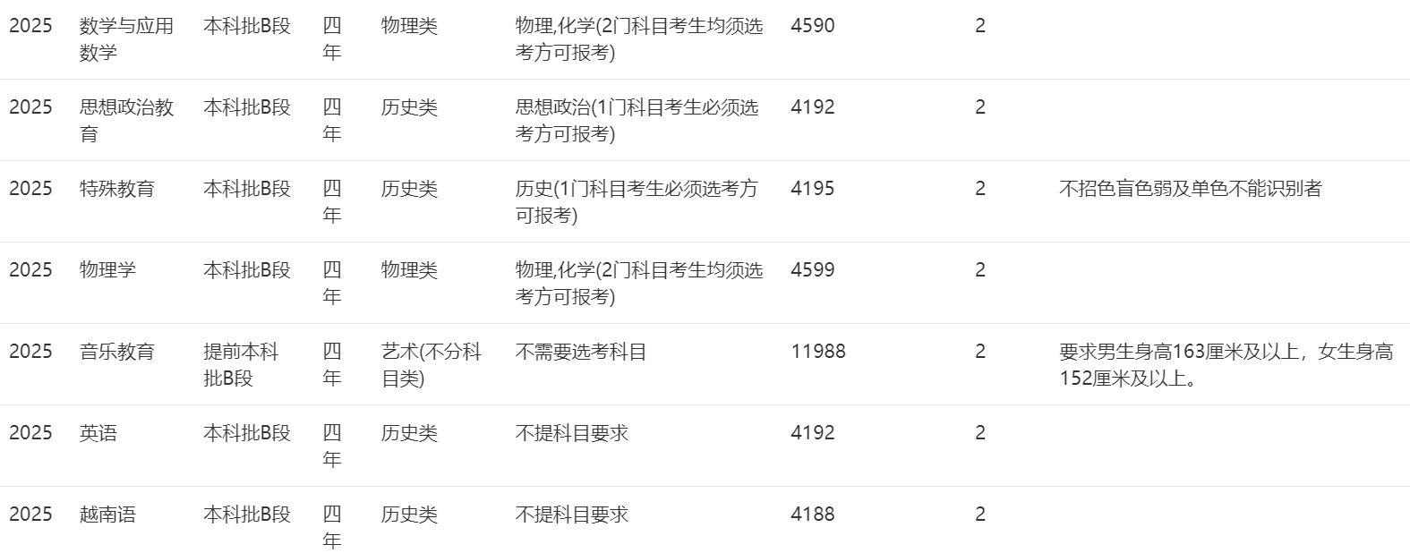 2025年招生計劃