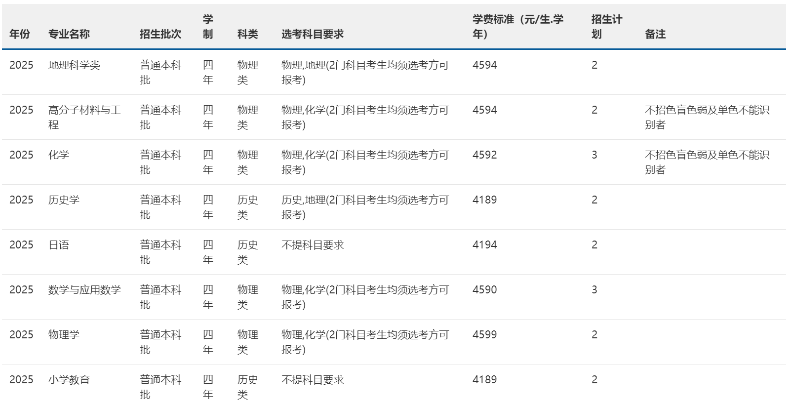 2025年招生計(jì)劃