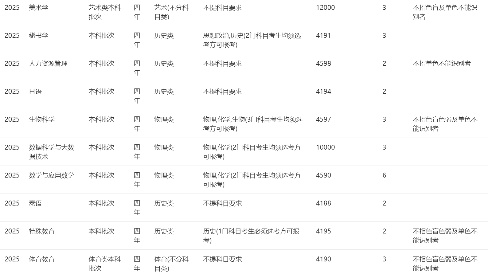 2025年招生計劃