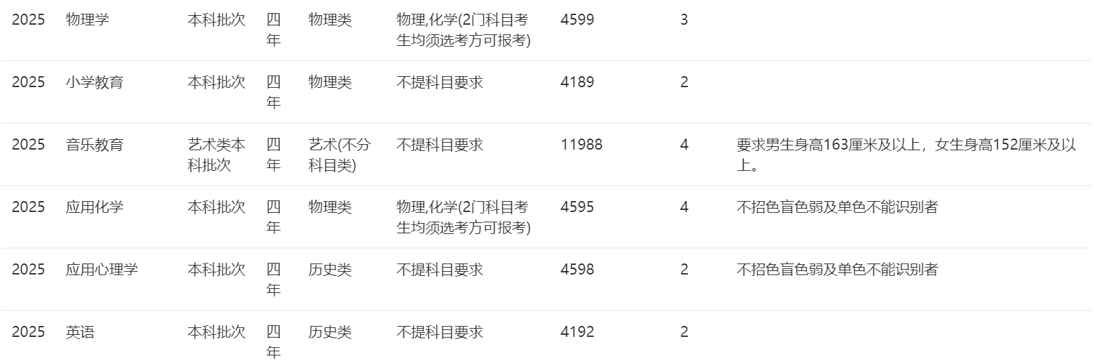 2025年招生計劃