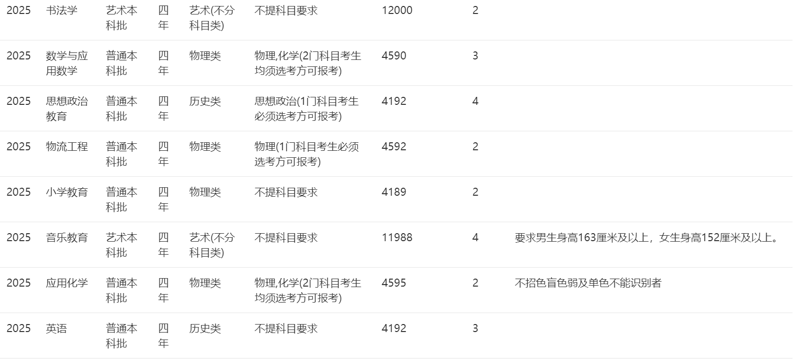 2025年招生計劃