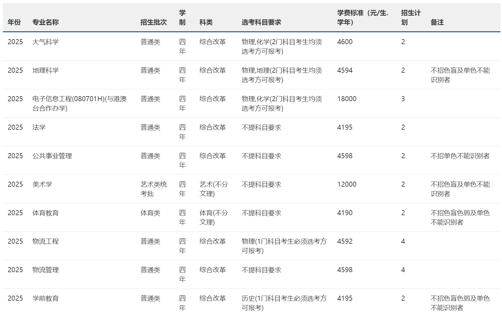 2025年招生計劃