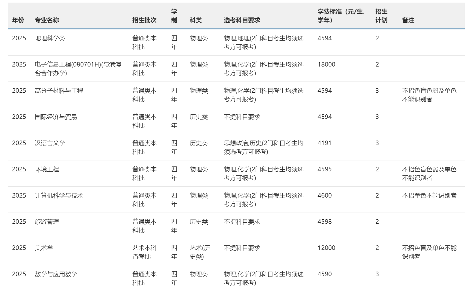 2025年招生計(jì)劃