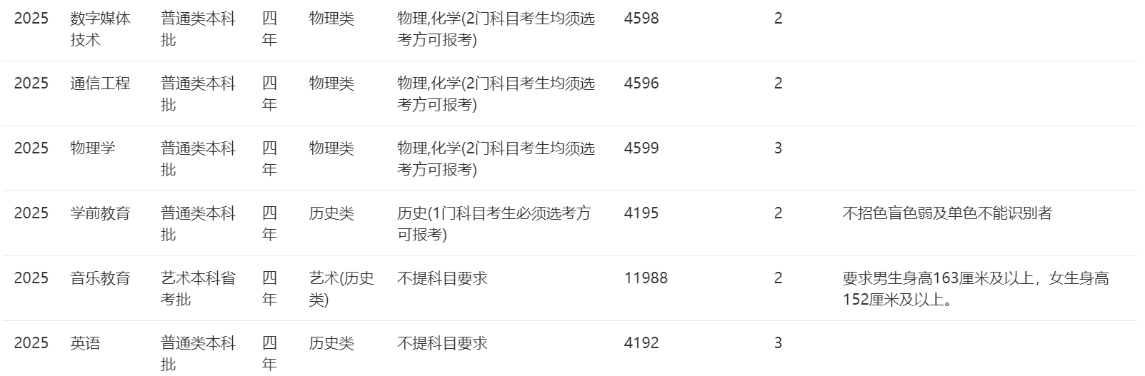 2025年招生計(jì)劃
