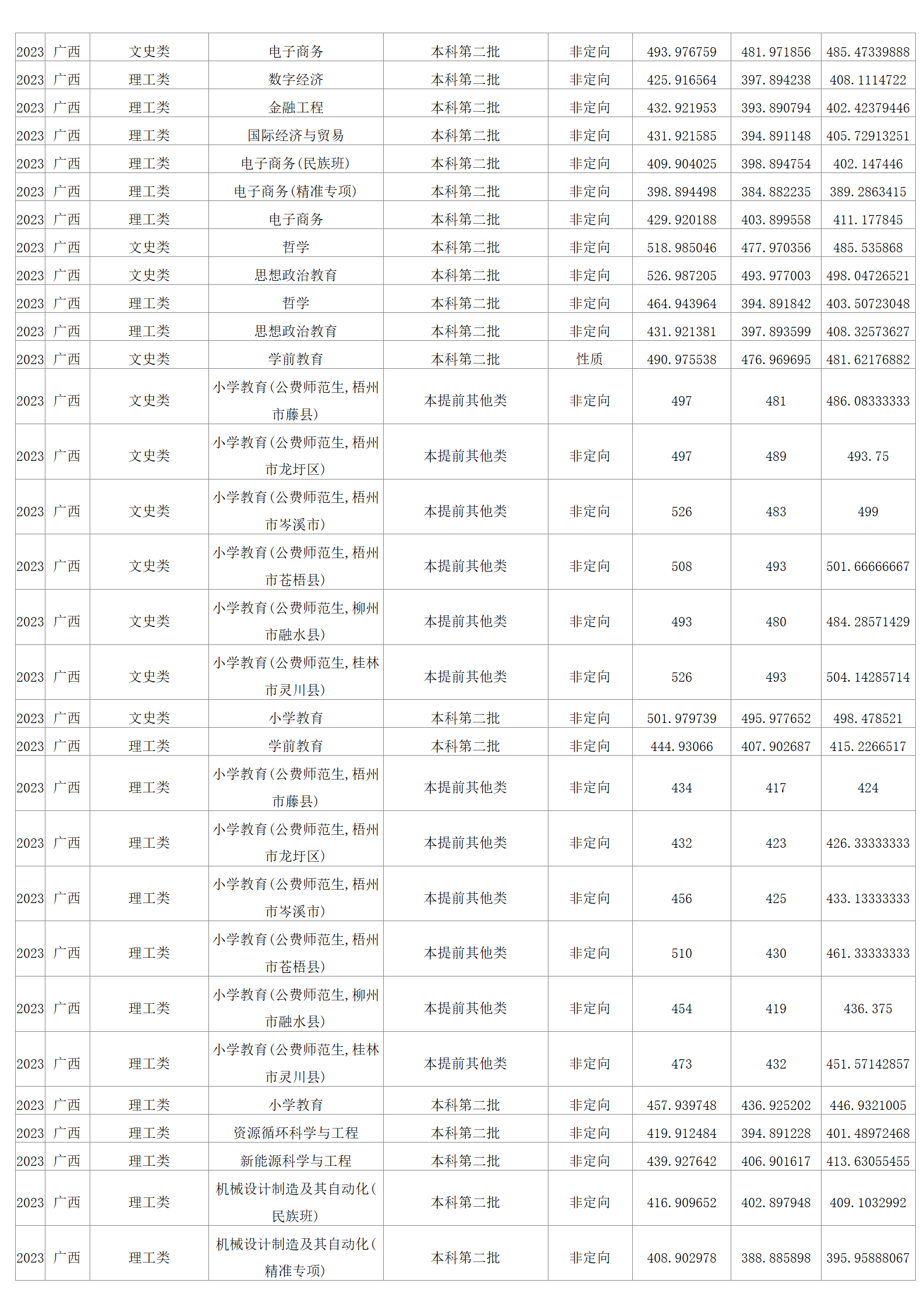 2023年招生分數(shù)線