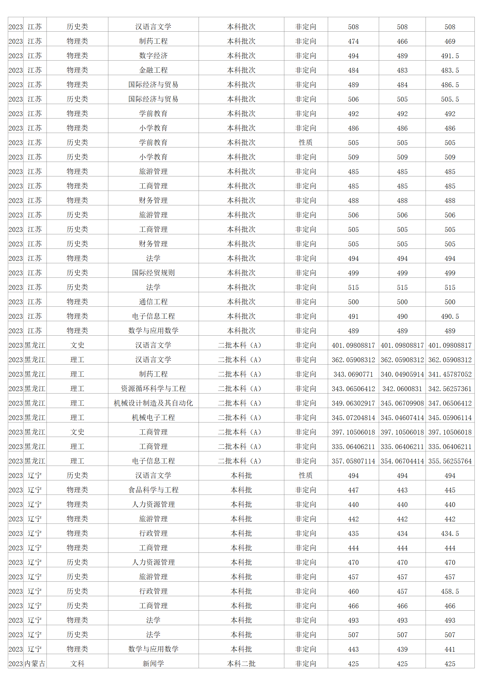 2023年招生分數(shù)線