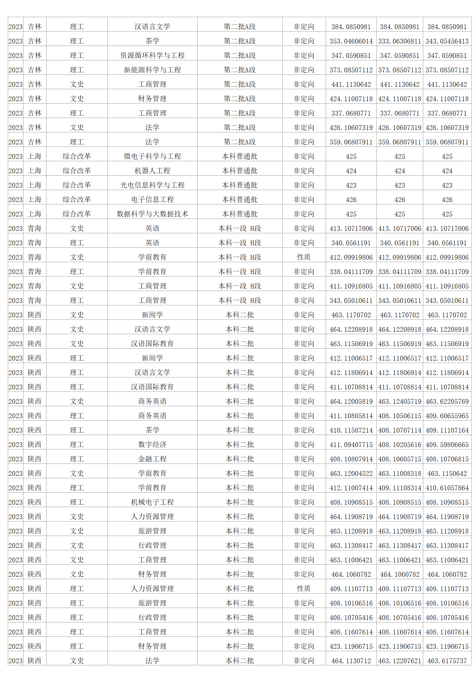 2023年招生分數(shù)線