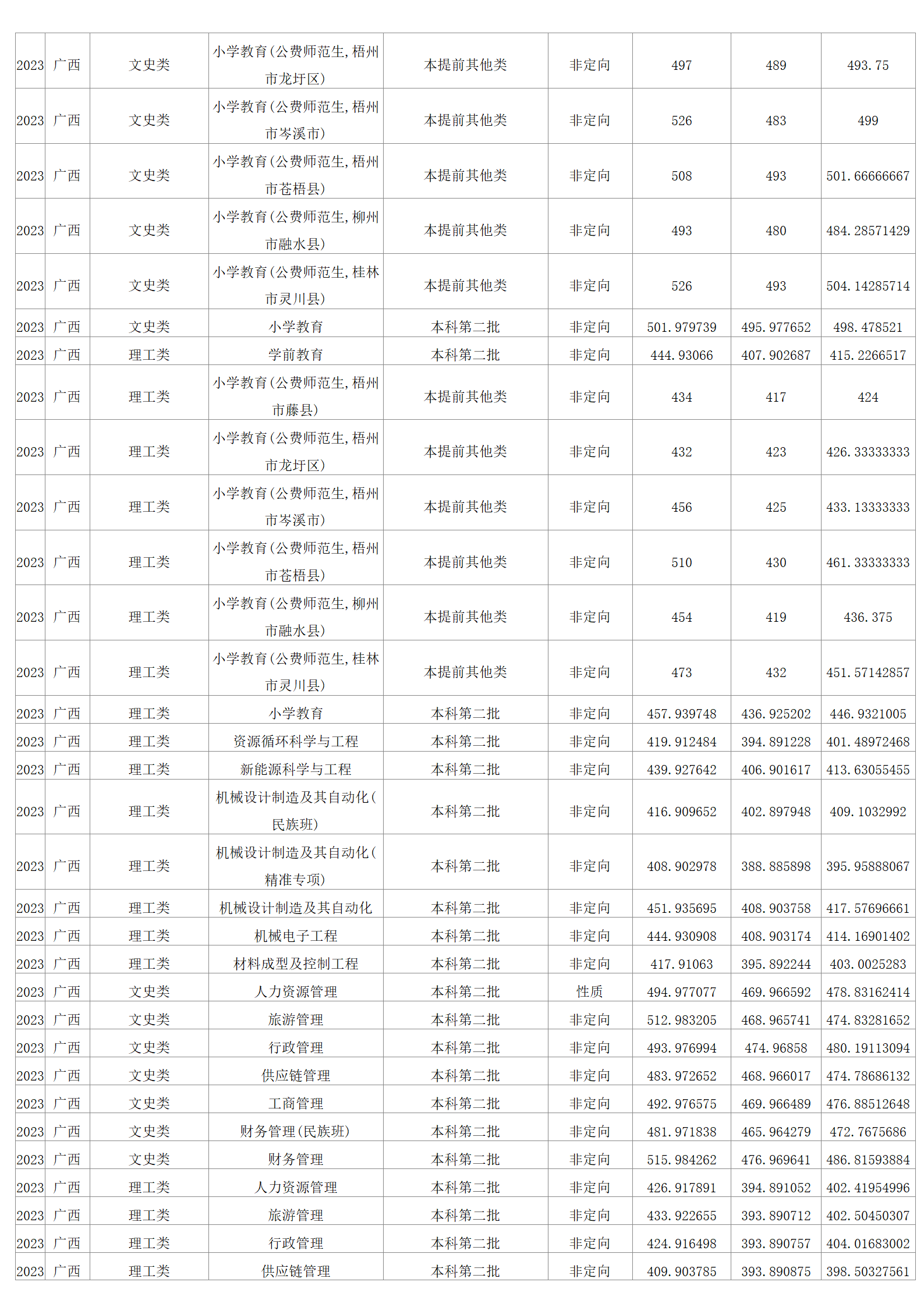 2023年招生分數(shù)線