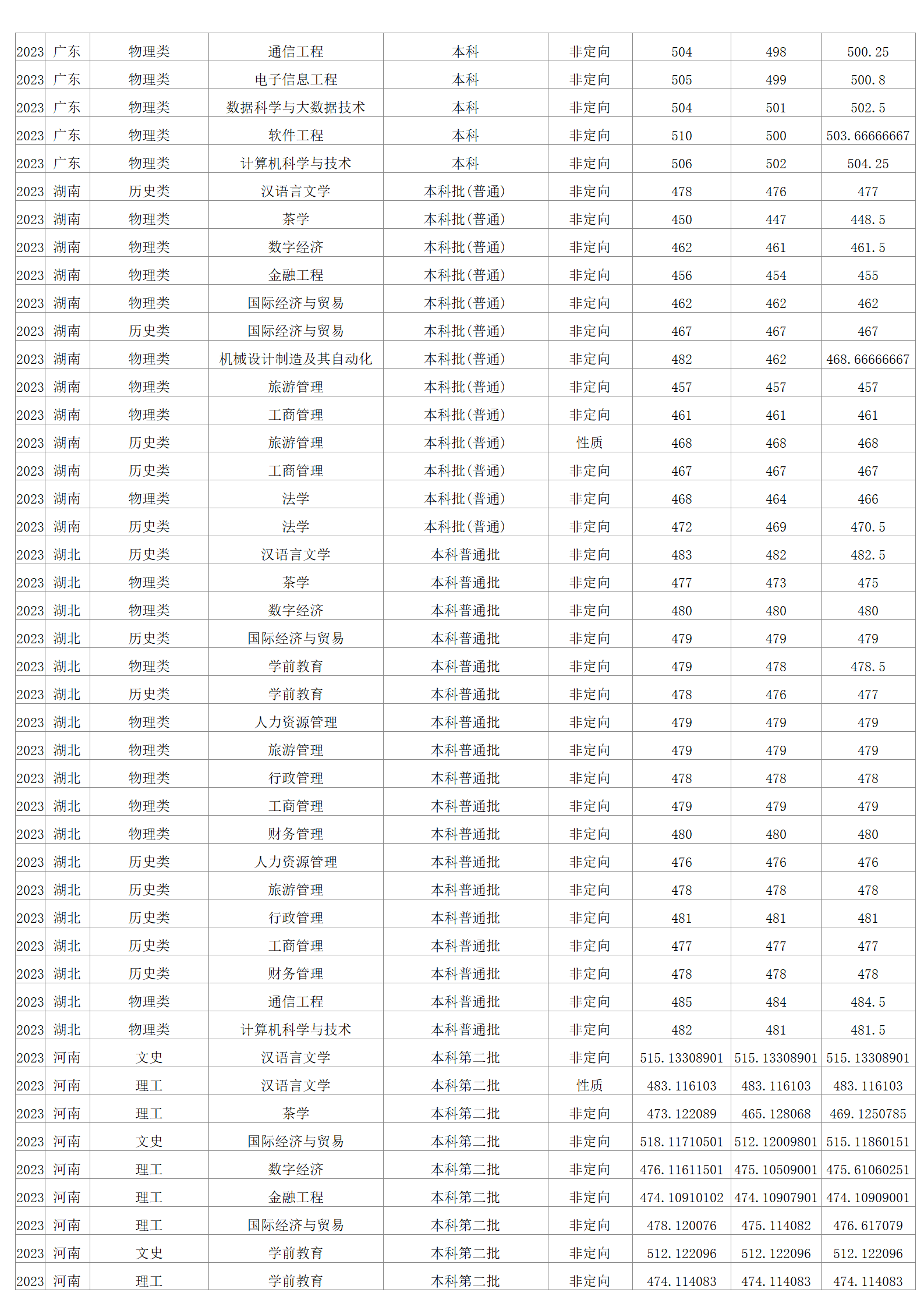 2023年招生分數(shù)線