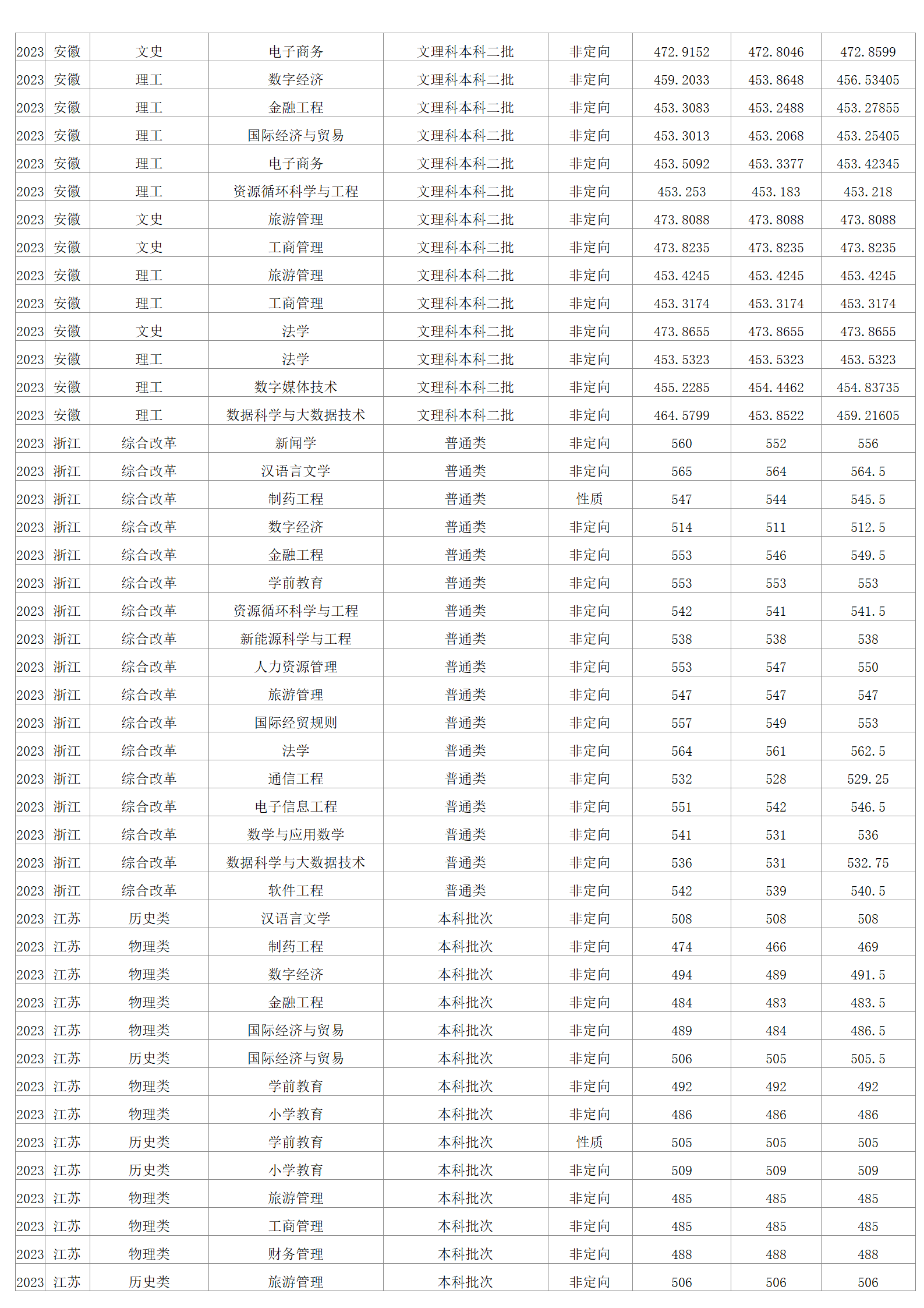 2023年招生分數(shù)線