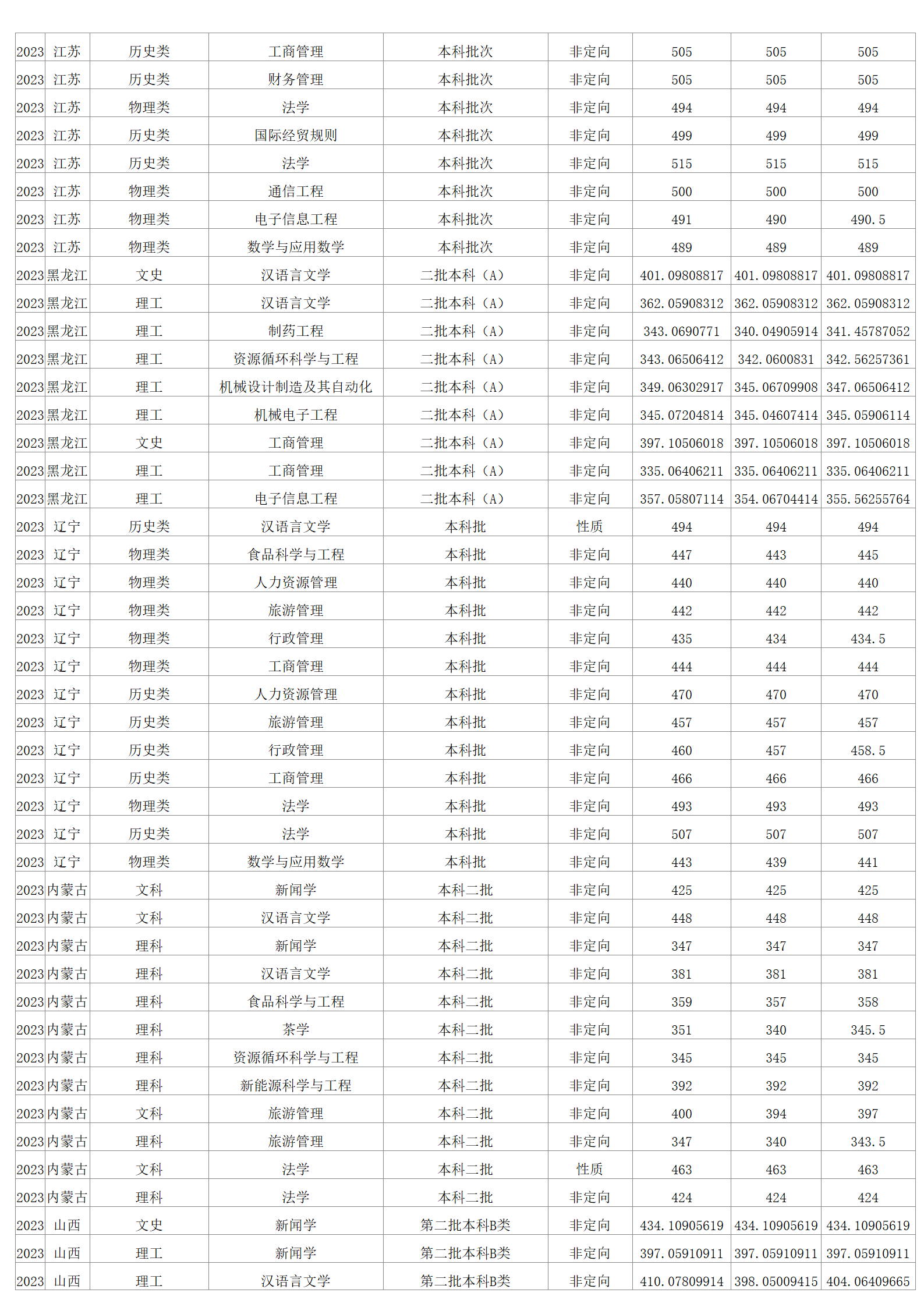 2023年招生分數(shù)線