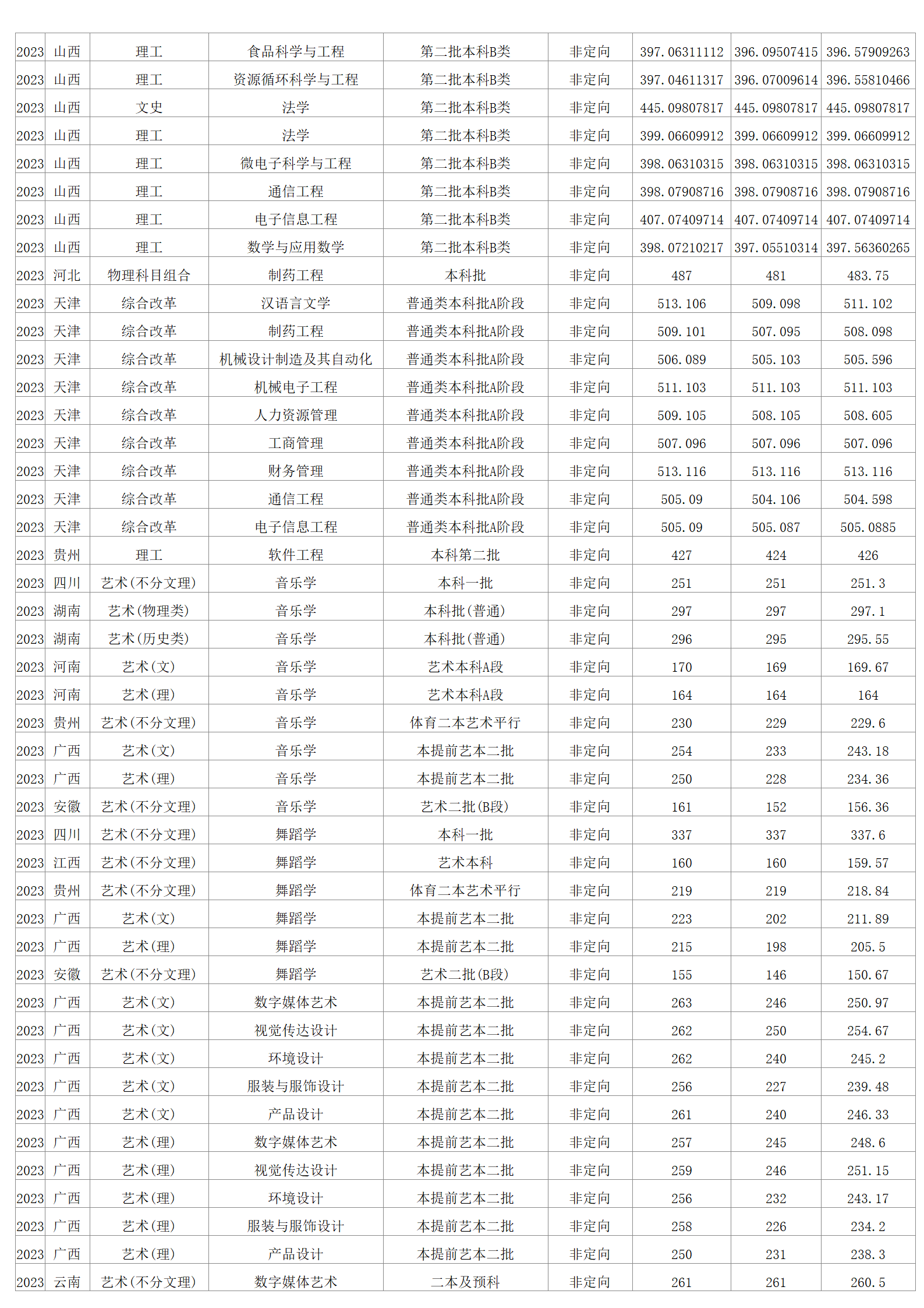 2023年招生分數(shù)線