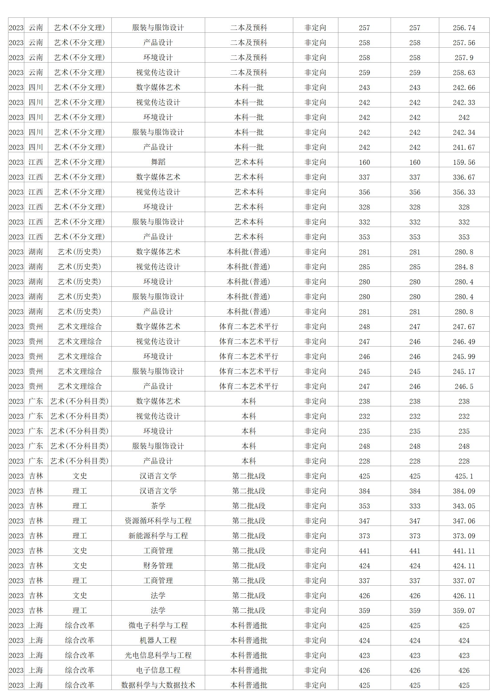 2023年招生分數(shù)線
