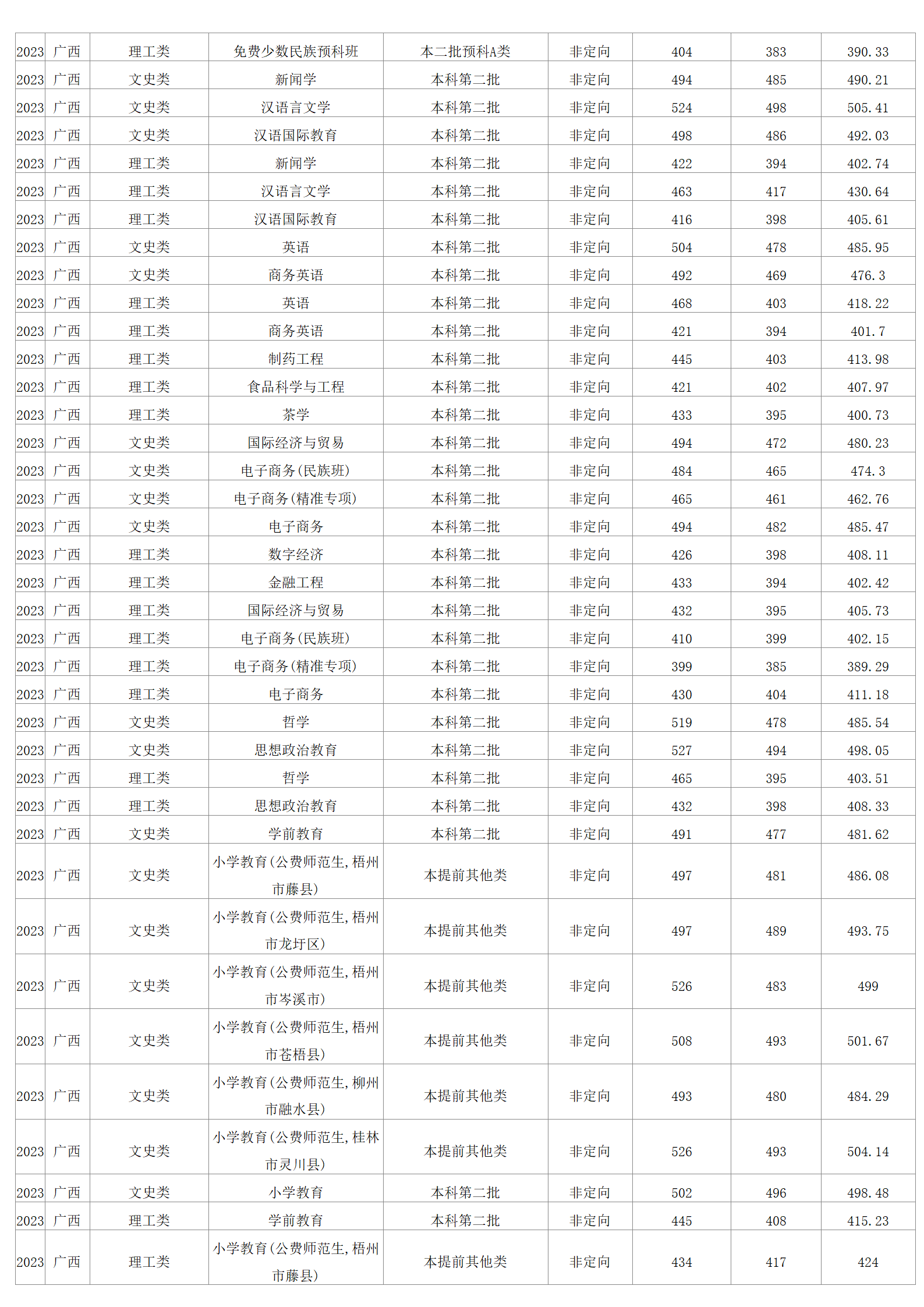 2023年招生分數(shù)線