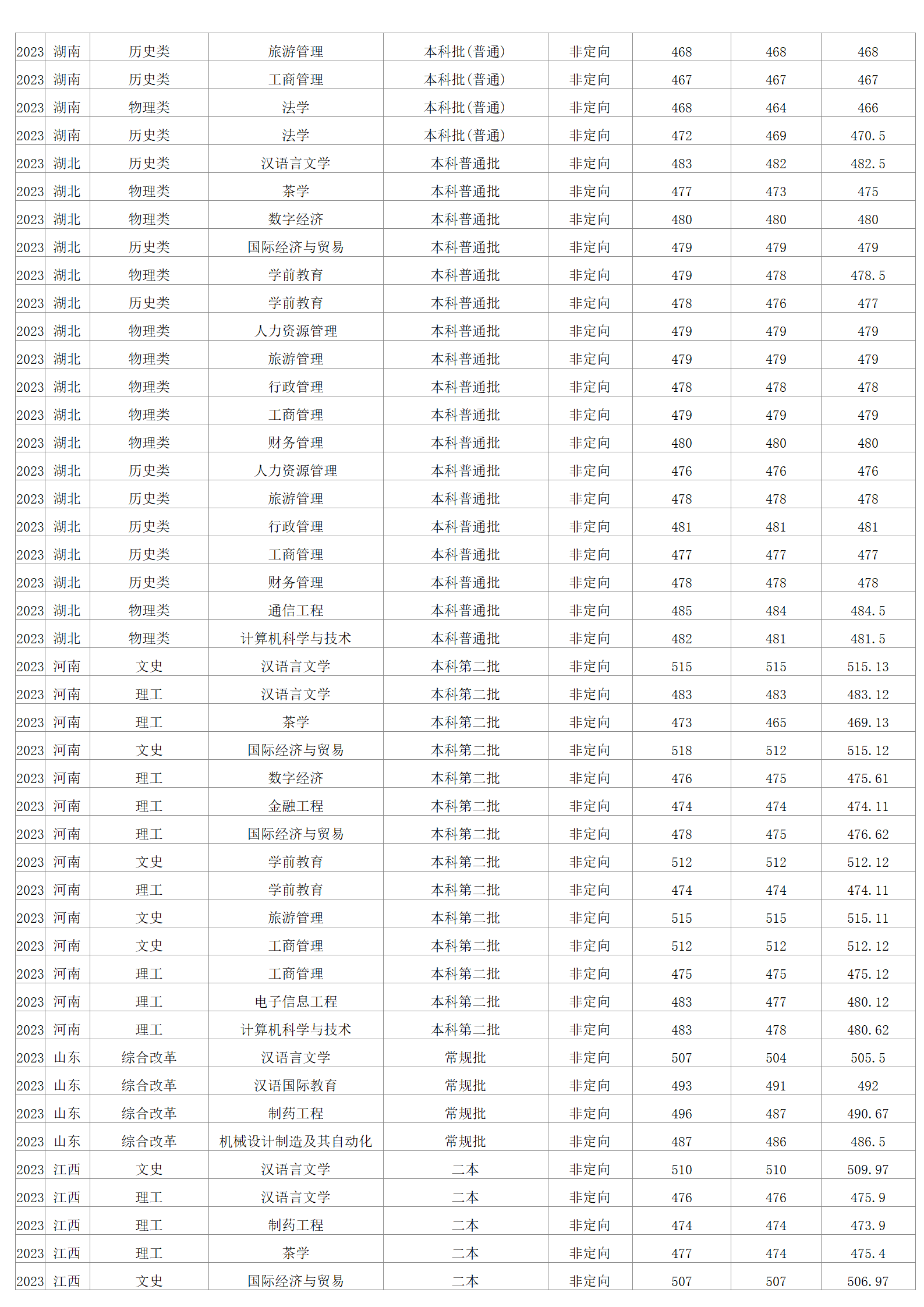 2023年招生分數(shù)線