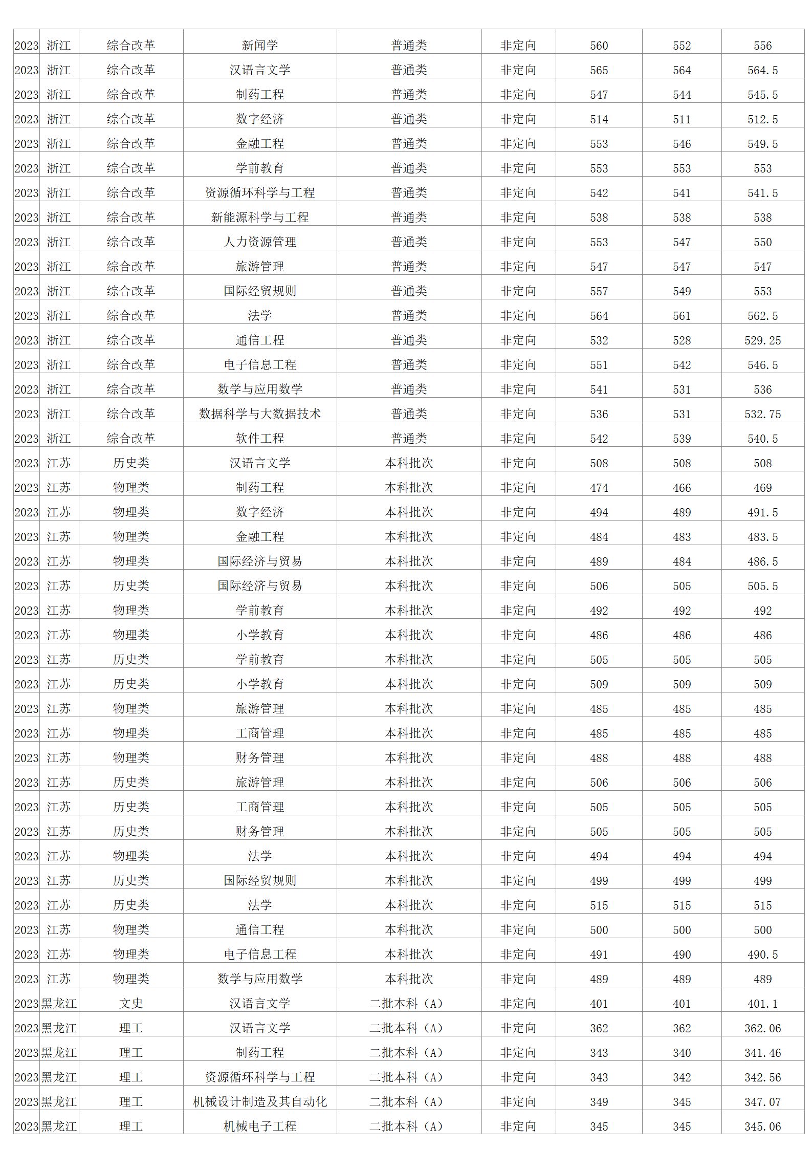 2023年招生分數(shù)線