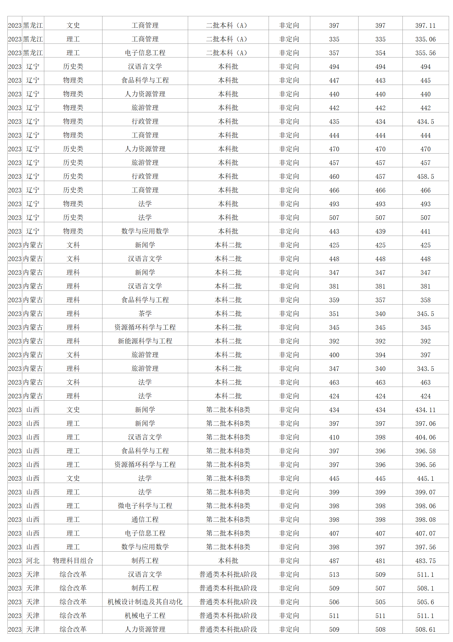 2023年招生分數(shù)線