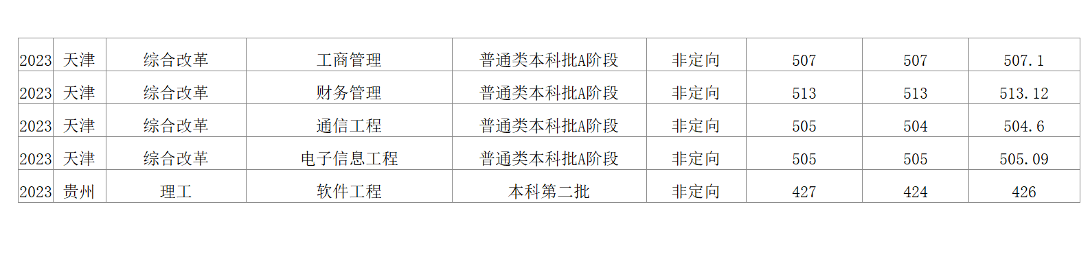 2023年招生分數(shù)線