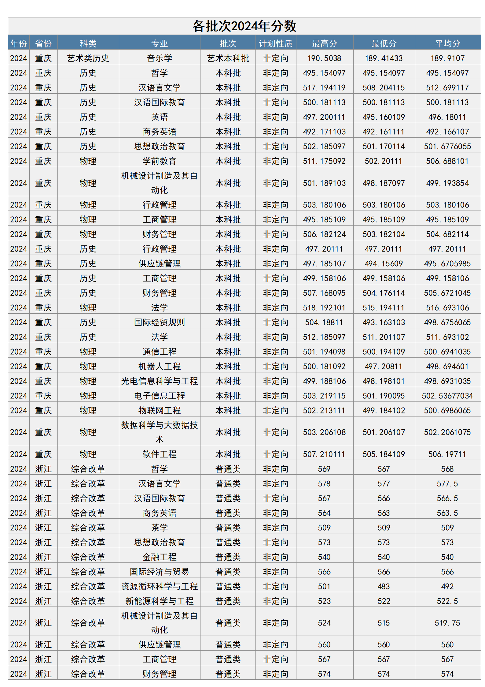 梧州學(xué)院－2024年招生分?jǐn)?shù)線