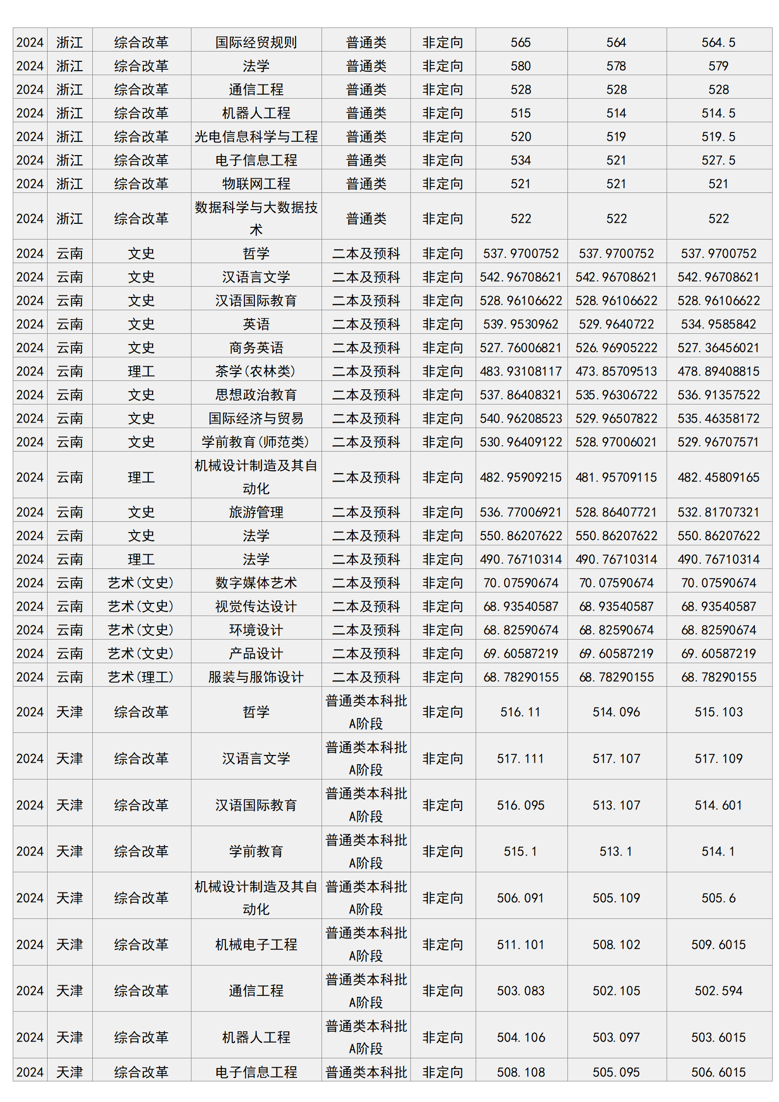 梧州學(xué)院－2024年招生分?jǐn)?shù)線