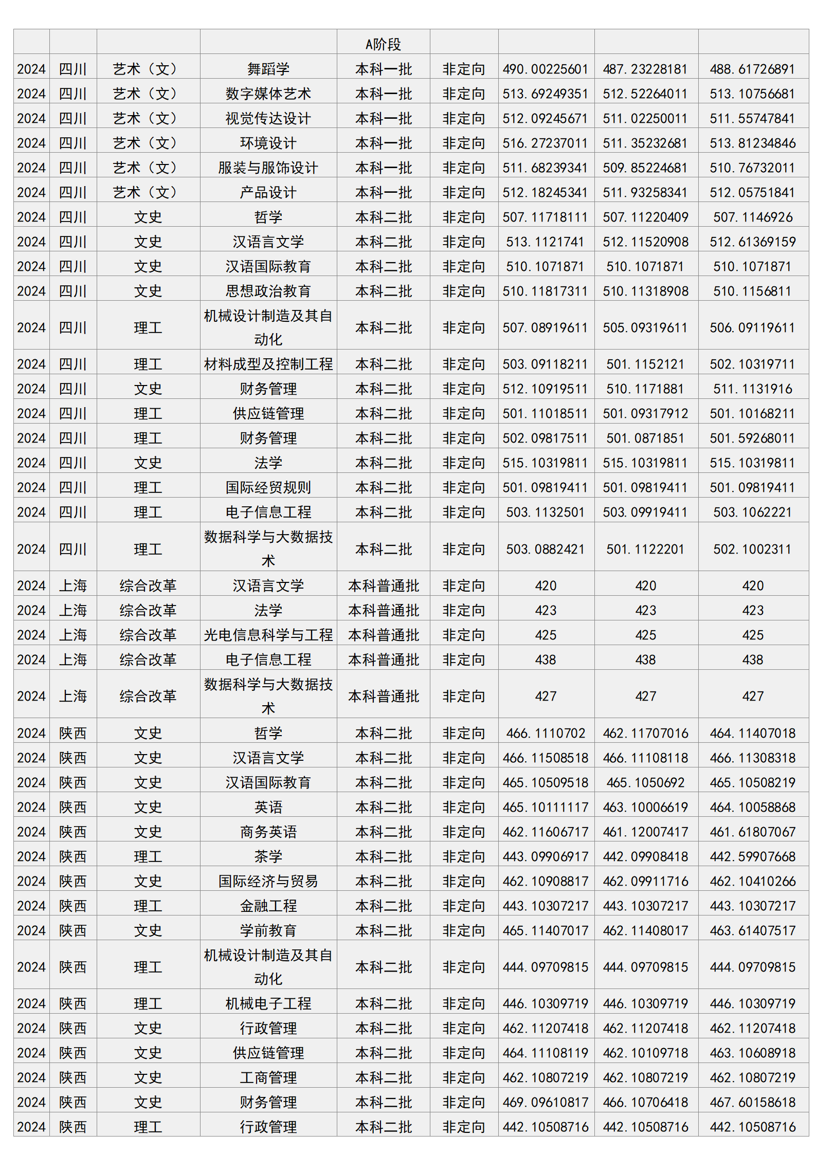 梧州學(xué)院－2024年招生分?jǐn)?shù)線