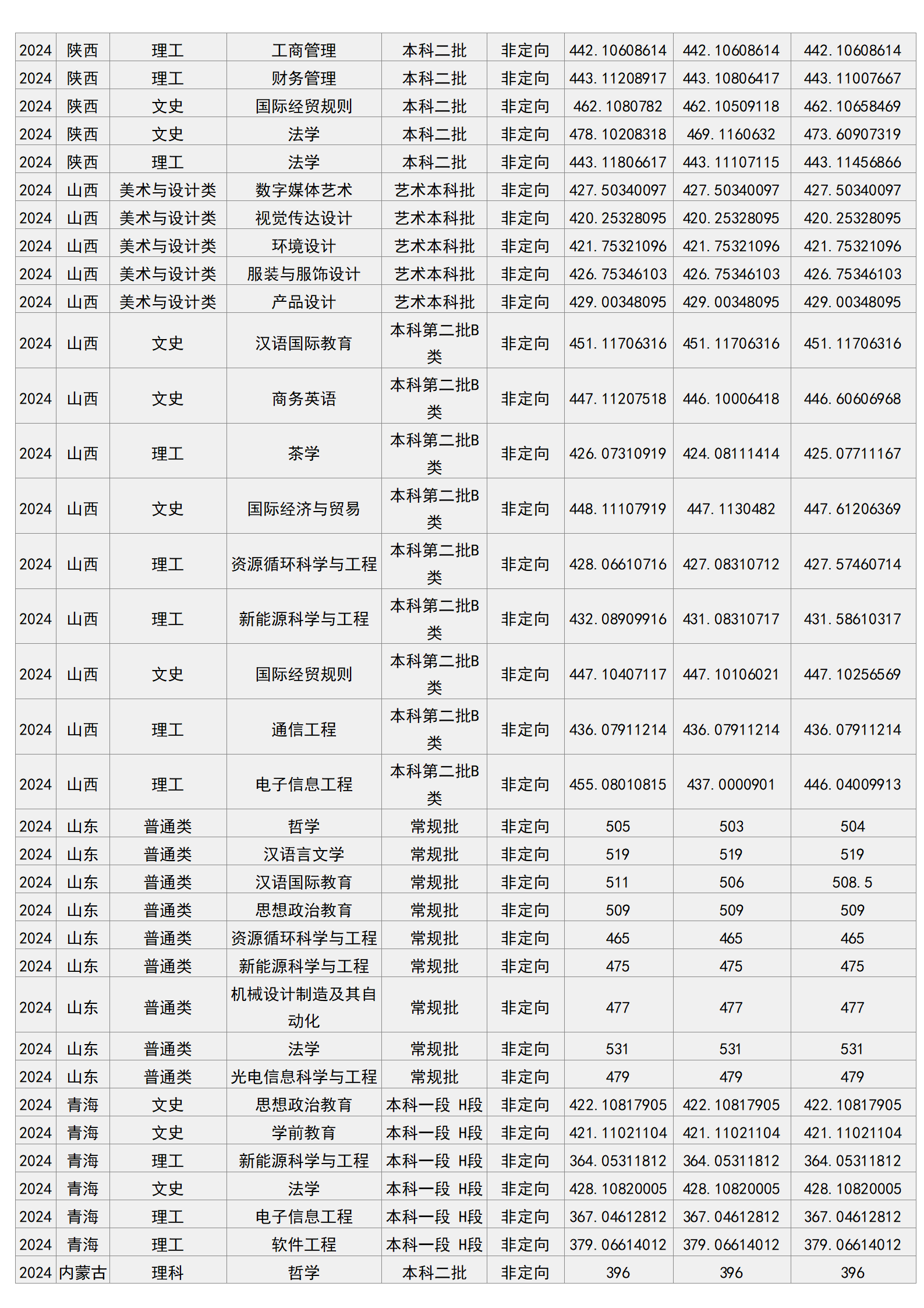 梧州學(xué)院－2024年招生分?jǐn)?shù)線