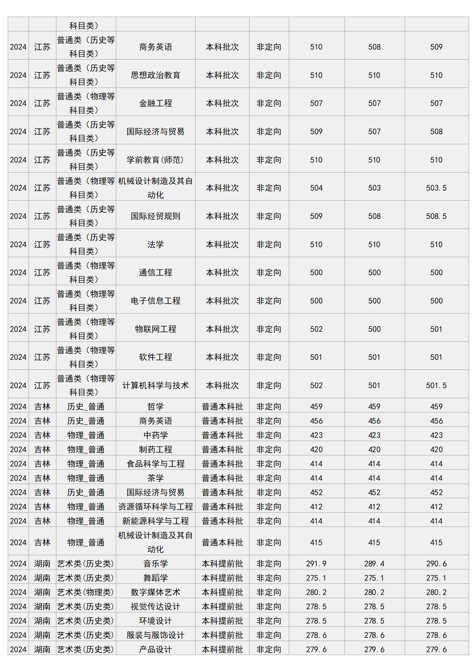 梧州學(xué)院－2024年招生分?jǐn)?shù)線