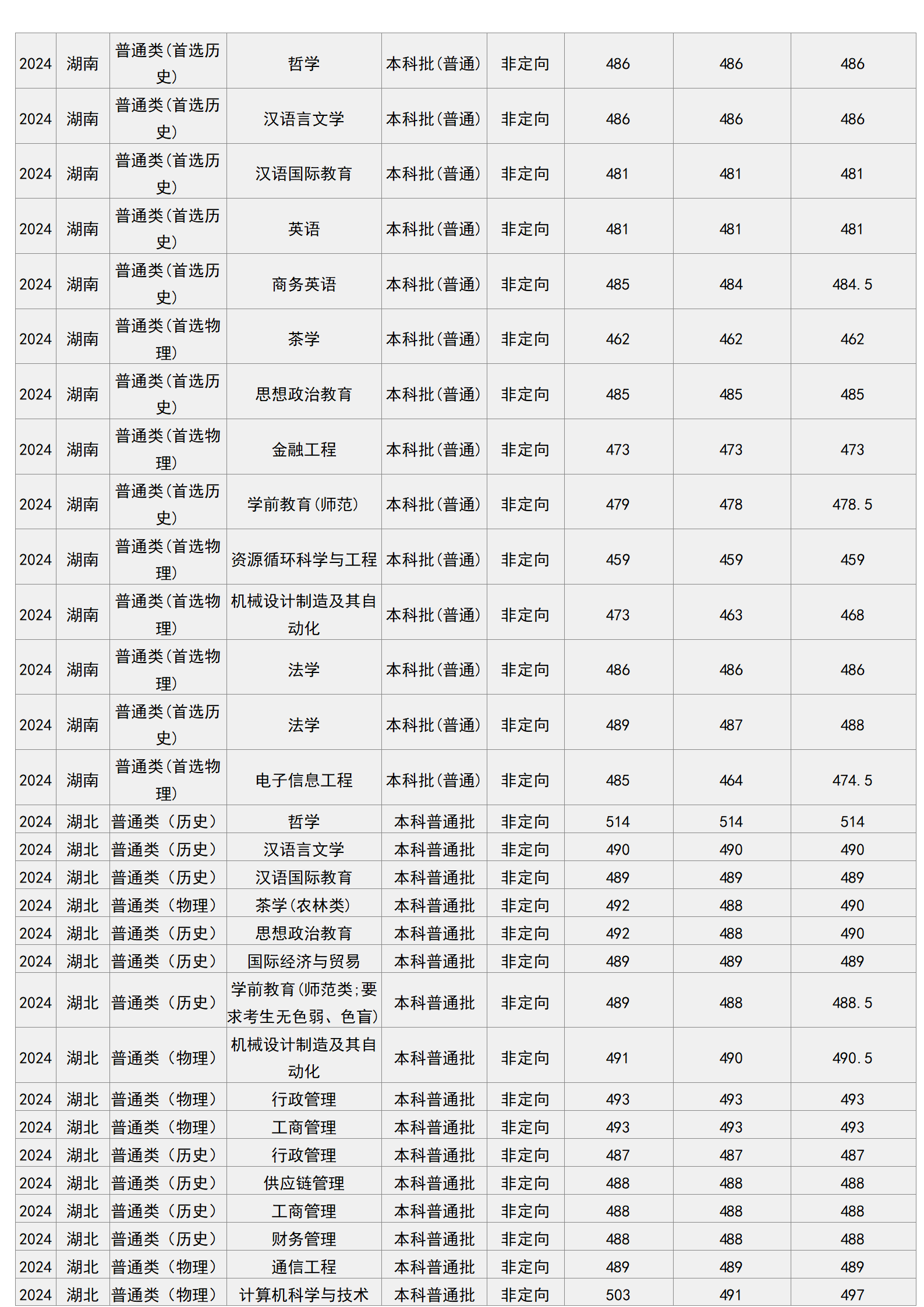 梧州學(xué)院－2024年招生分?jǐn)?shù)線
