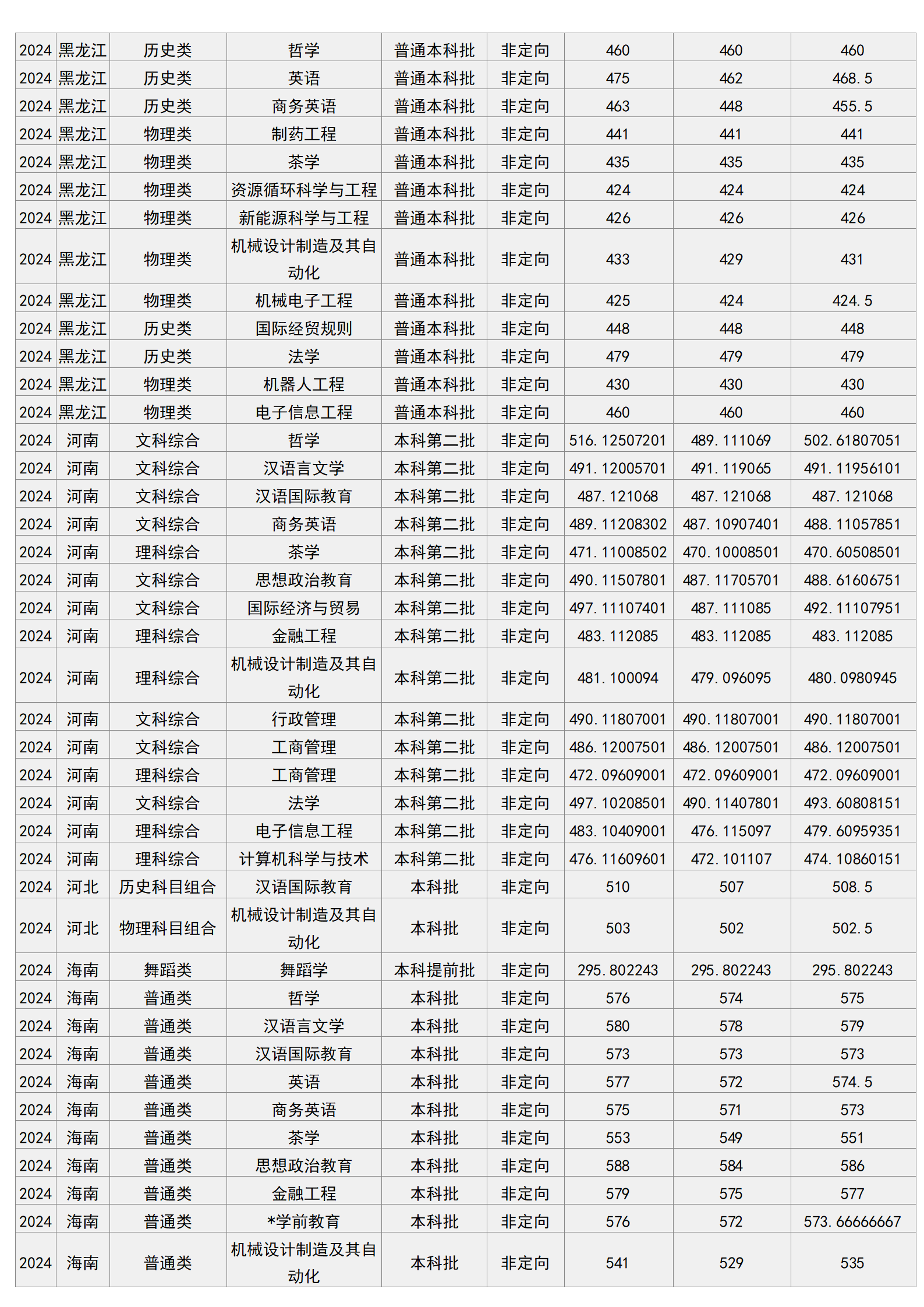 梧州學(xué)院－2024年招生分?jǐn)?shù)線