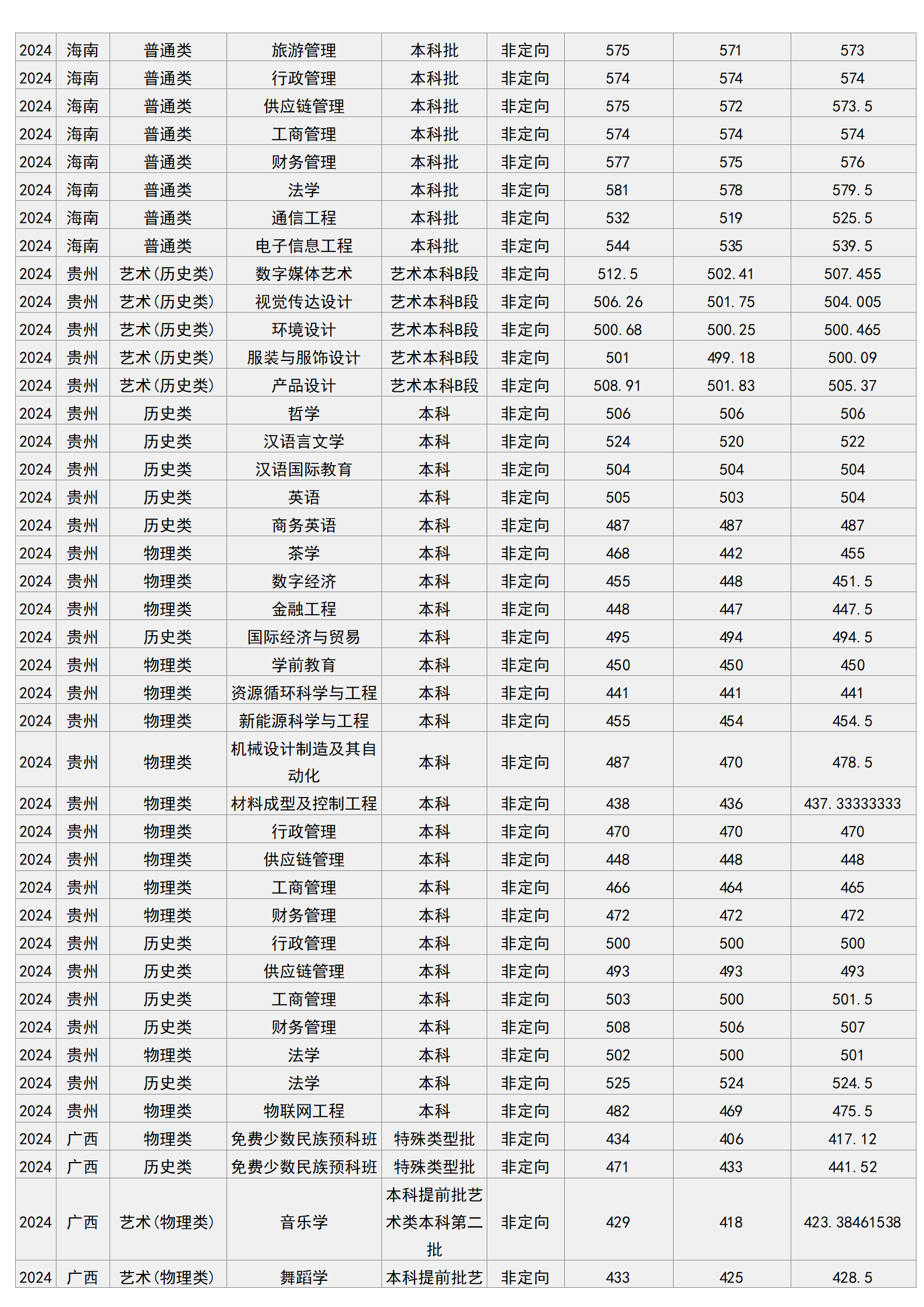 梧州學(xué)院－2024年招生分?jǐn)?shù)線