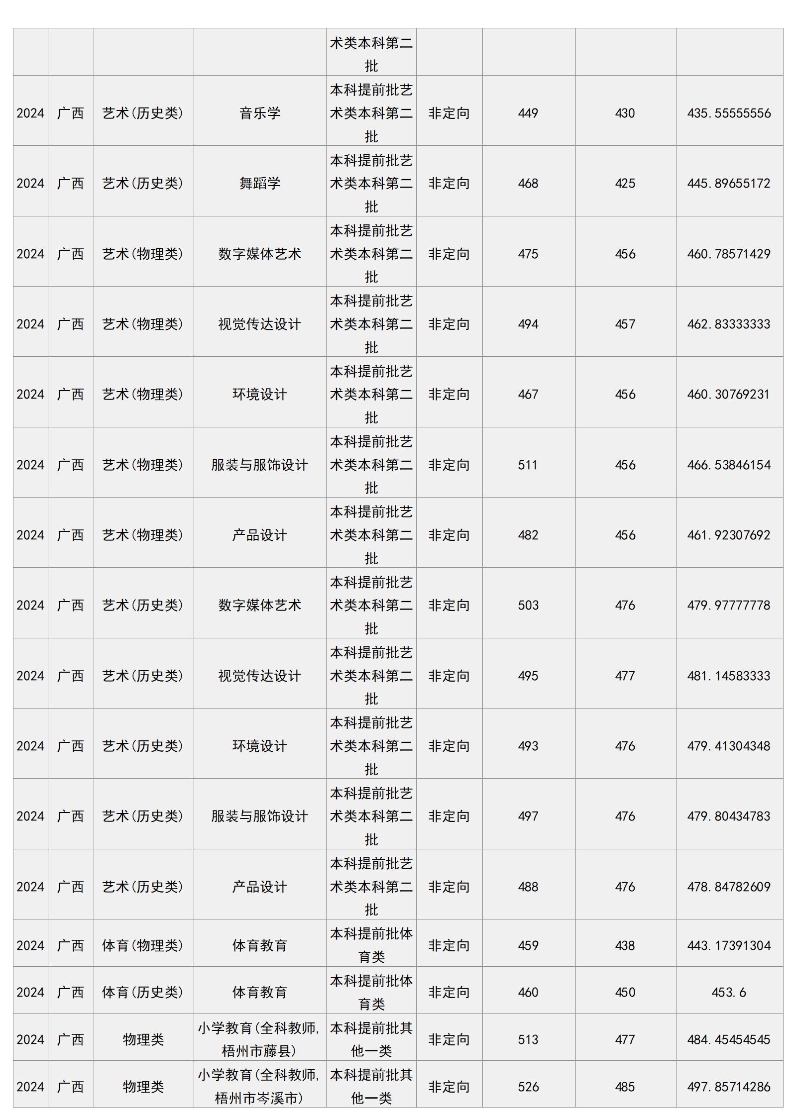梧州學(xué)院－2024年招生分?jǐn)?shù)線