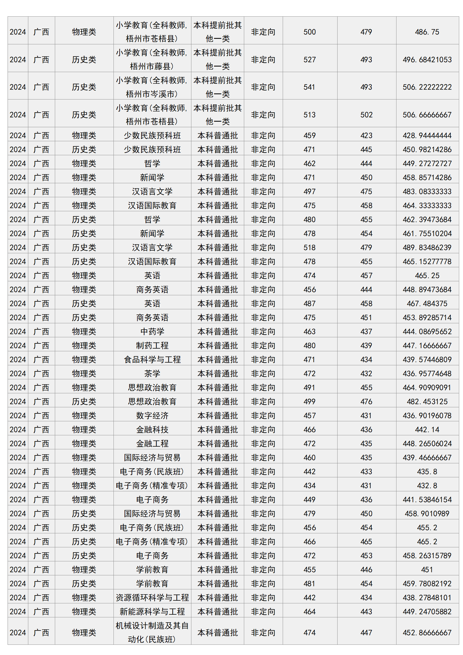 梧州學(xué)院－2024年招生分?jǐn)?shù)線
