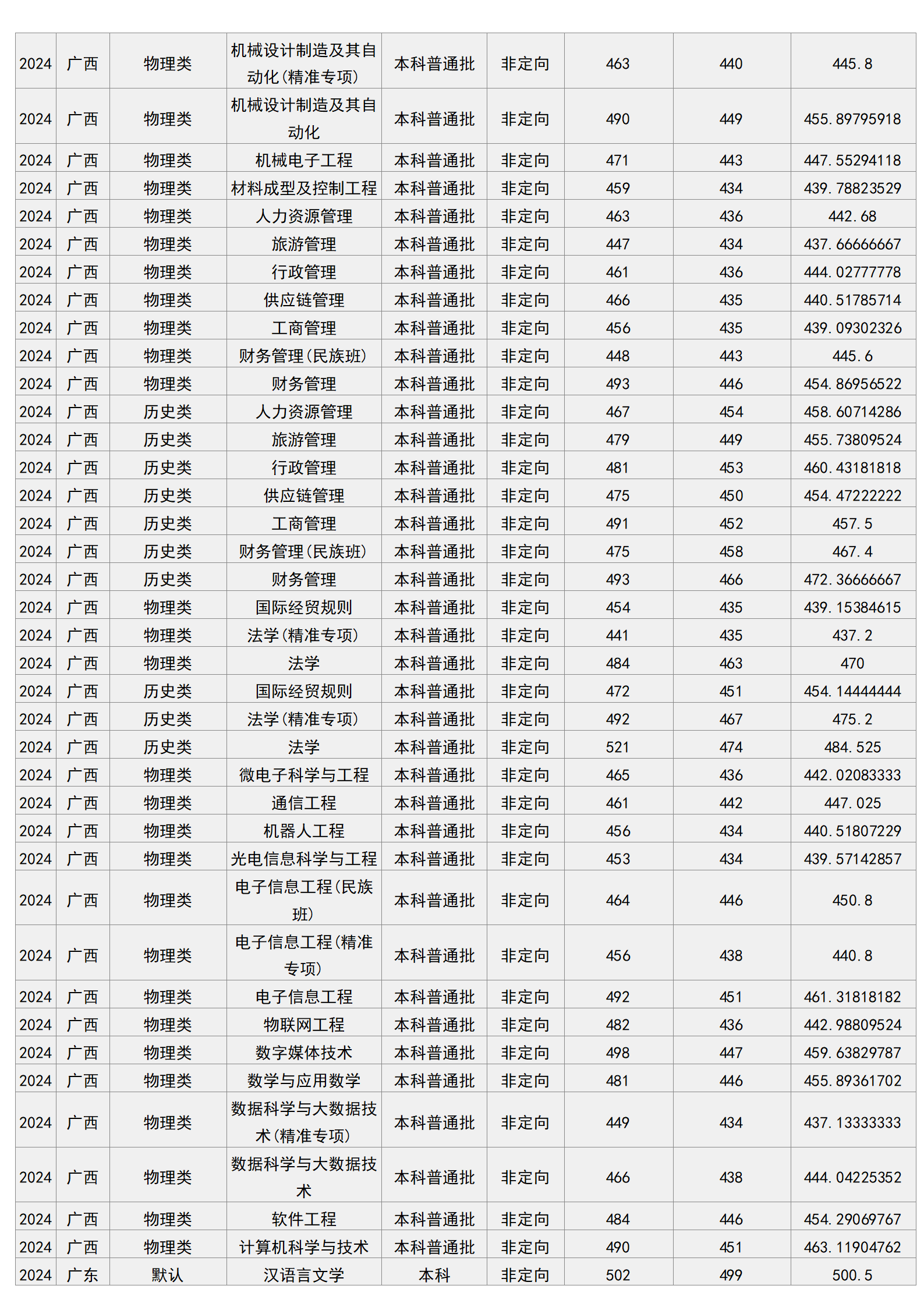 梧州學(xué)院－2024年招生分?jǐn)?shù)線