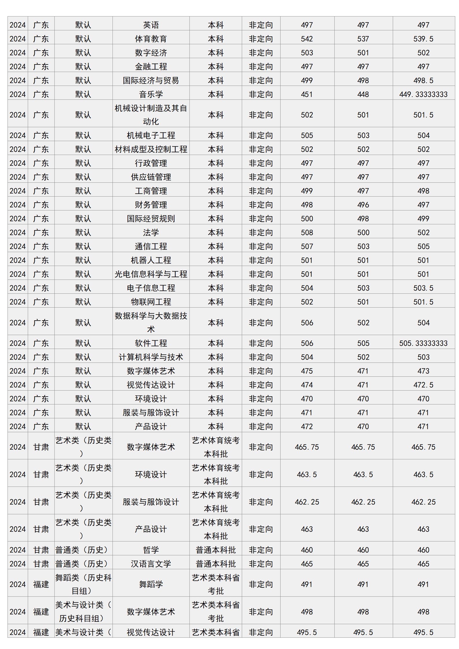 梧州學(xué)院－2024年招生分?jǐn)?shù)線