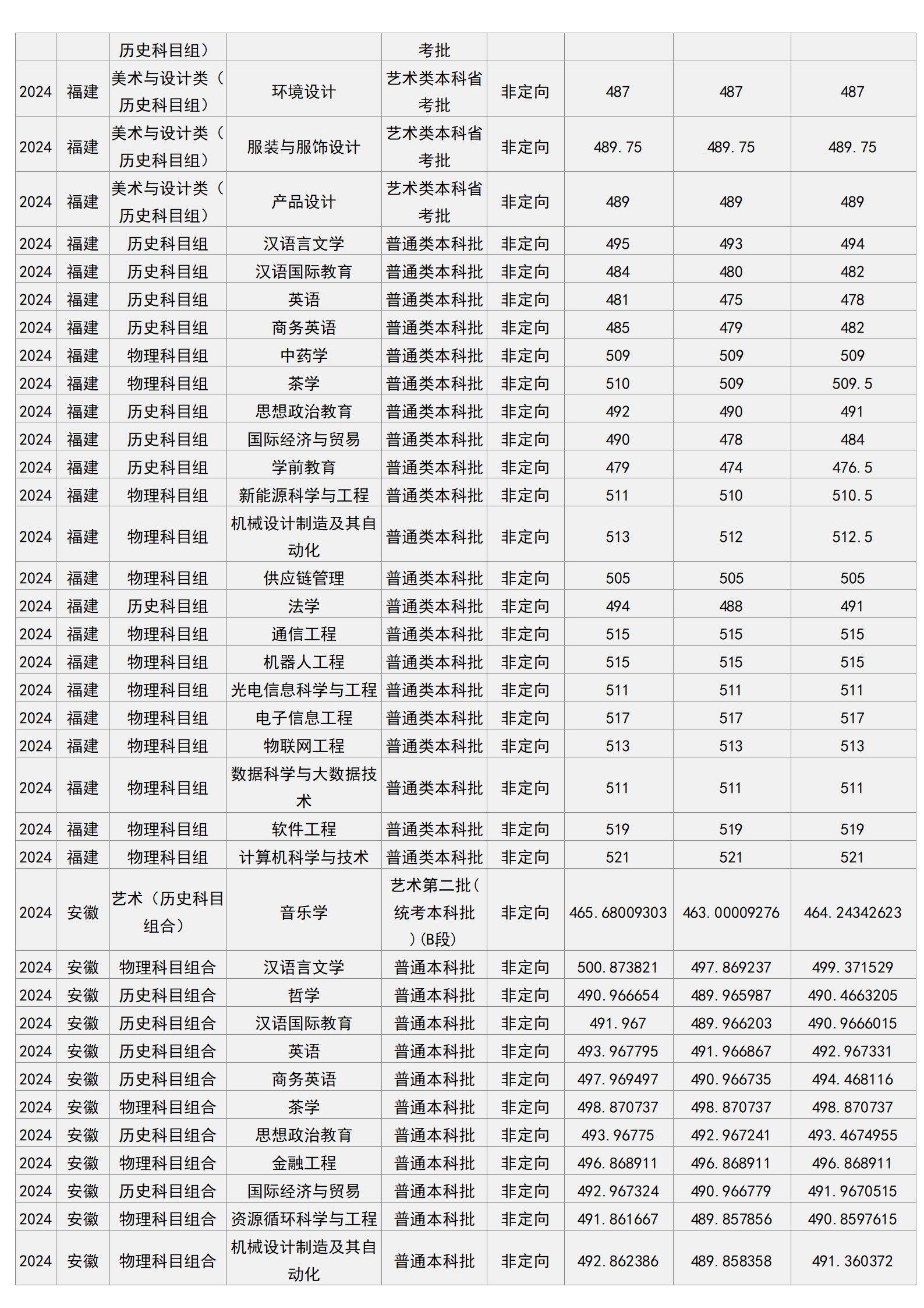 梧州學(xué)院－2024年招生分?jǐn)?shù)線
