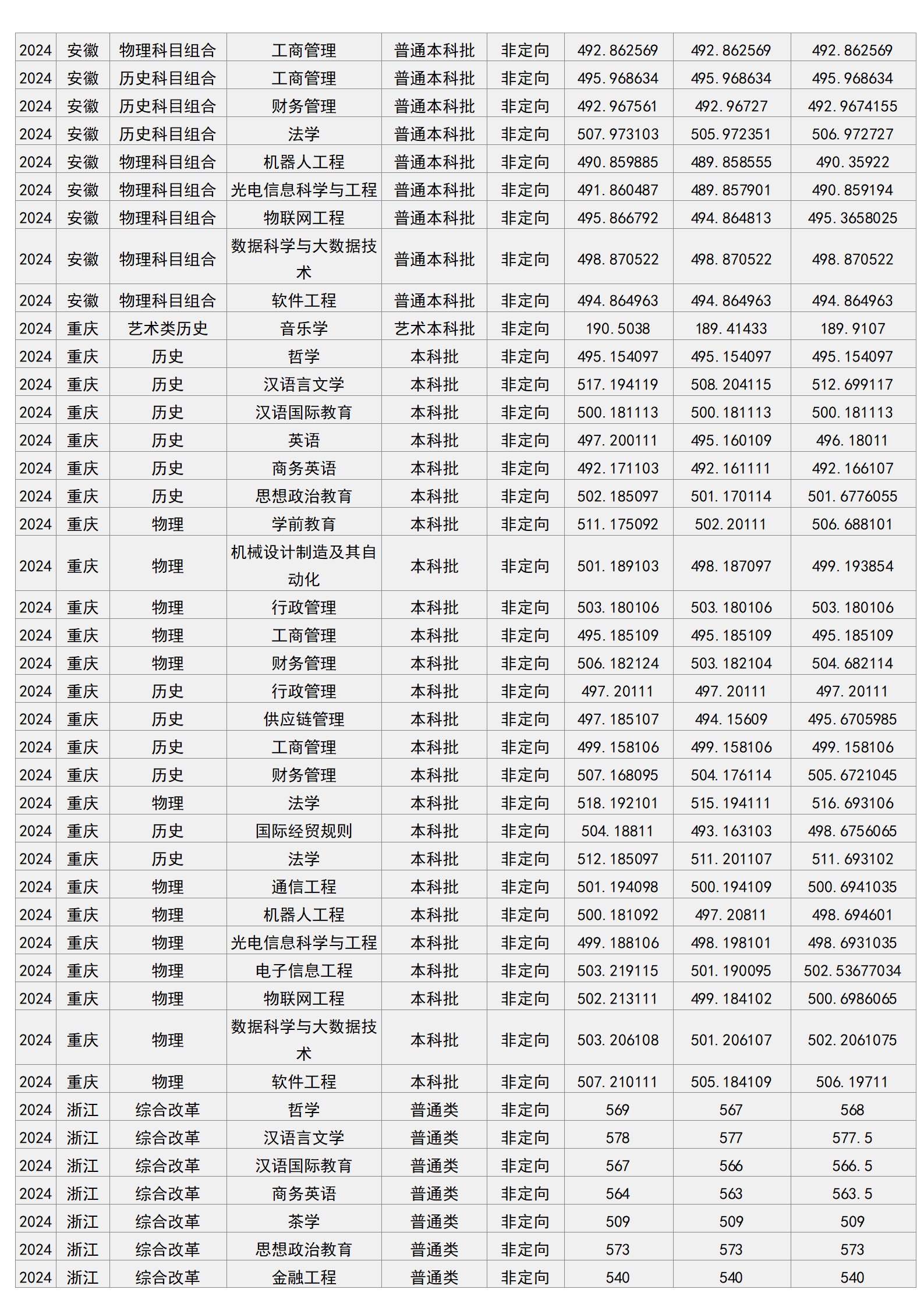 梧州學(xué)院－2024年招生分?jǐn)?shù)線