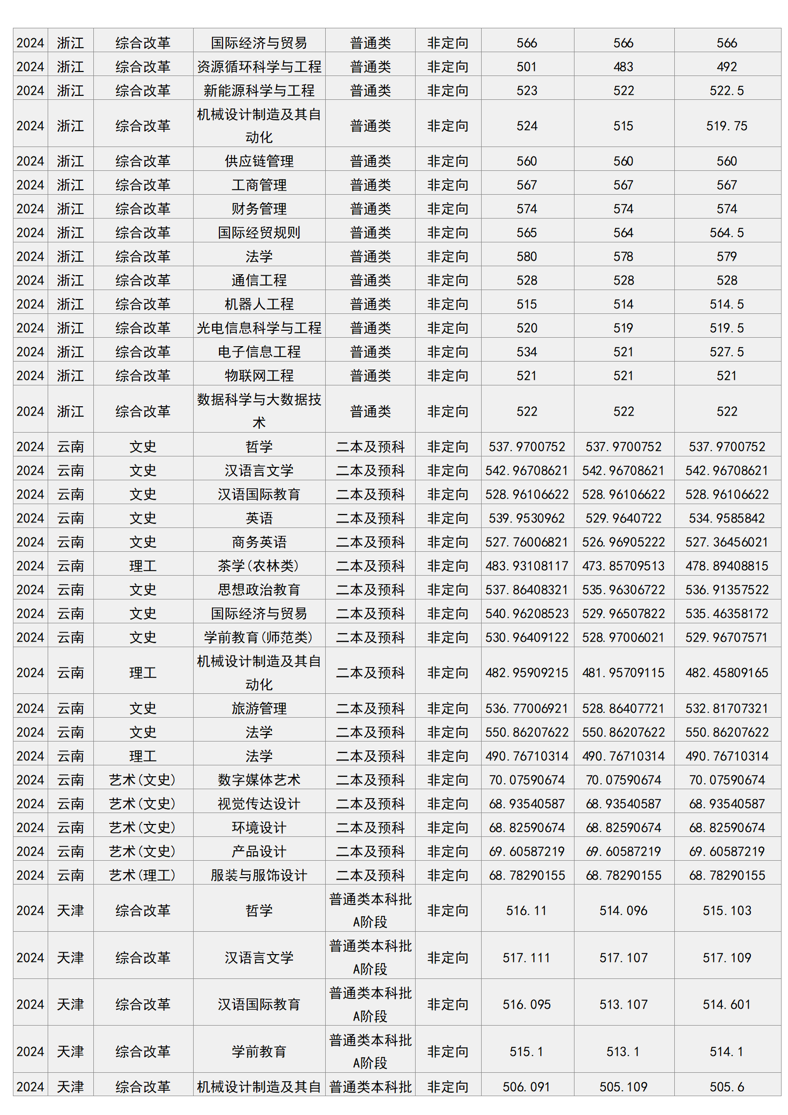 梧州學(xué)院－2024年招生分?jǐn)?shù)線