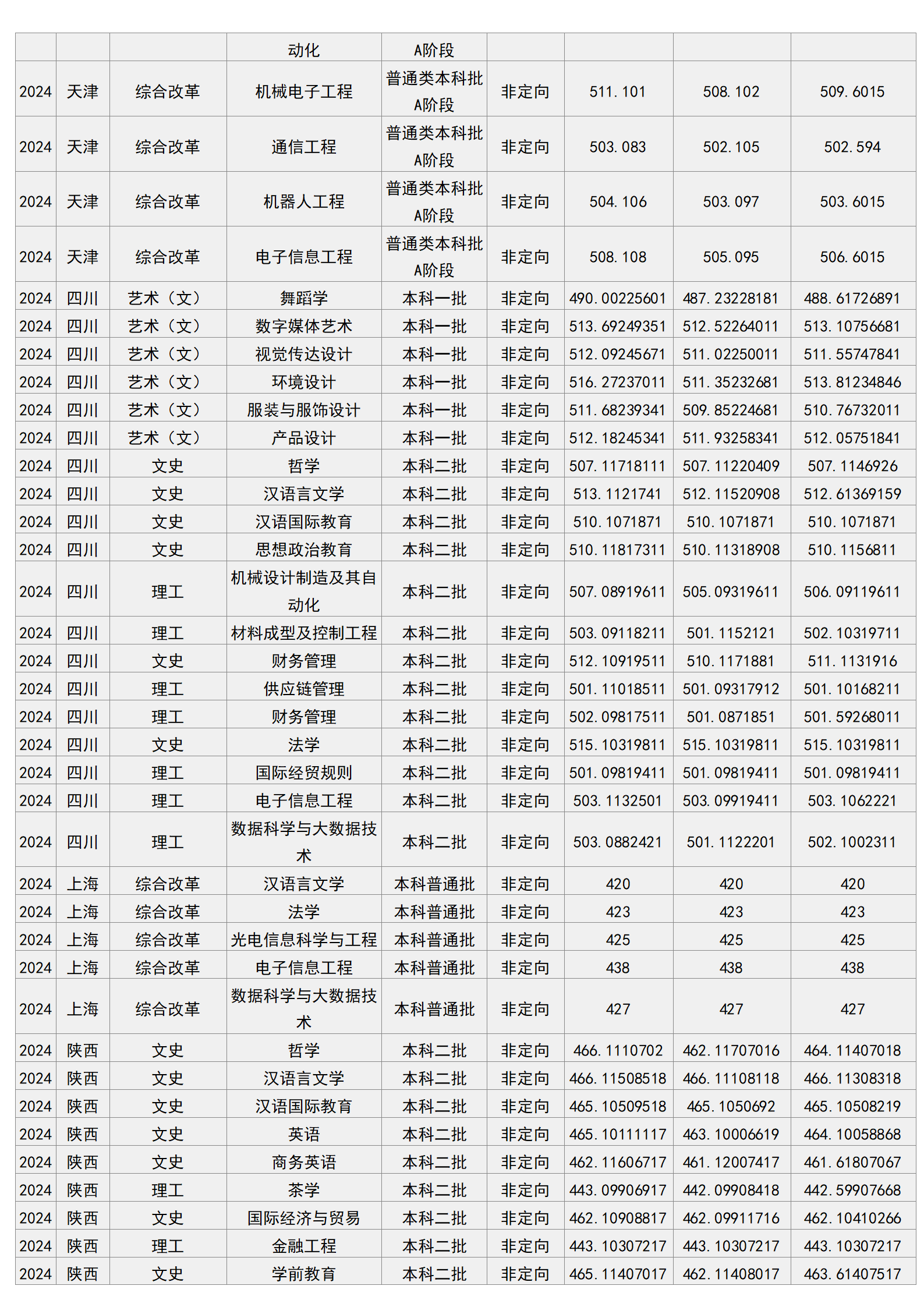 梧州學(xué)院－2024年招生分?jǐn)?shù)線