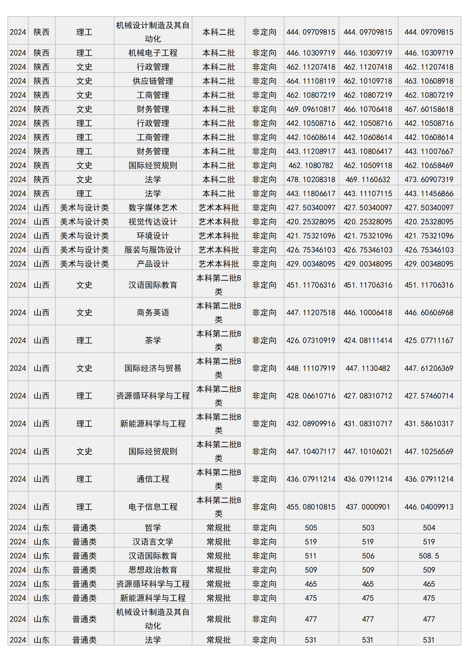 梧州學(xué)院－2024年招生分?jǐn)?shù)線
