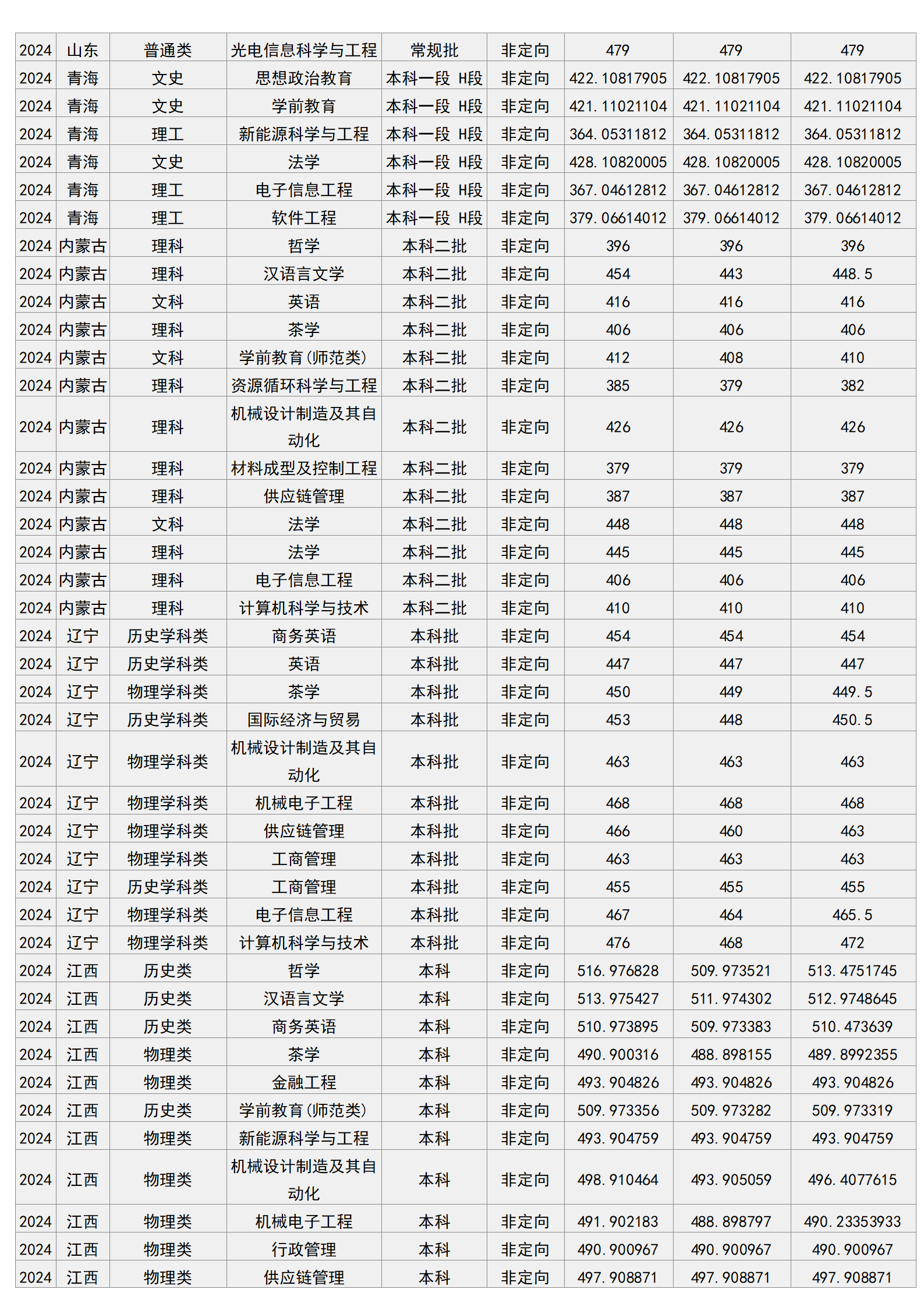 梧州學(xué)院－2024年招生分?jǐn)?shù)線